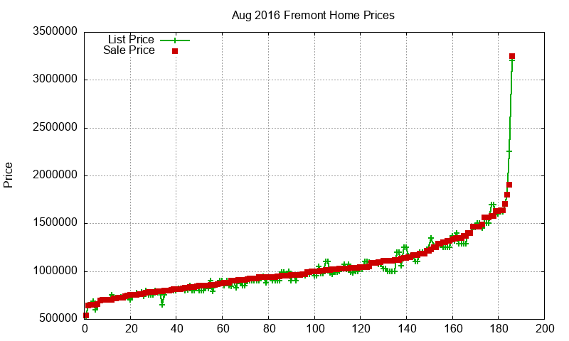 Fremont Homes Just Sold 2016-08 Fremont Homes Just Sold 2016-08