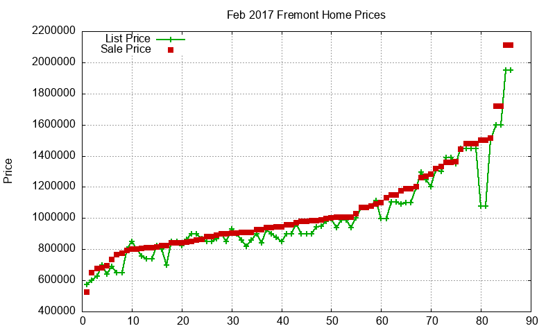 Fremont Homes Just Sold 2017-02 Fremont Homes Just Sold 2017-02
