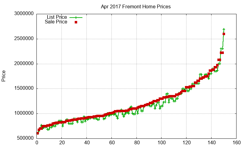 Fremont Homes Just Sold 2017-04 Fremont Homes Just Sold 2017-04