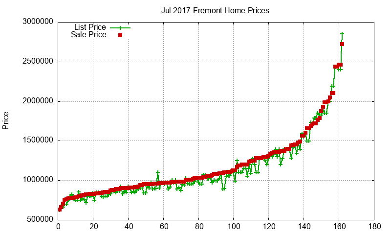 Fremont Homes Just Sold 2017-07