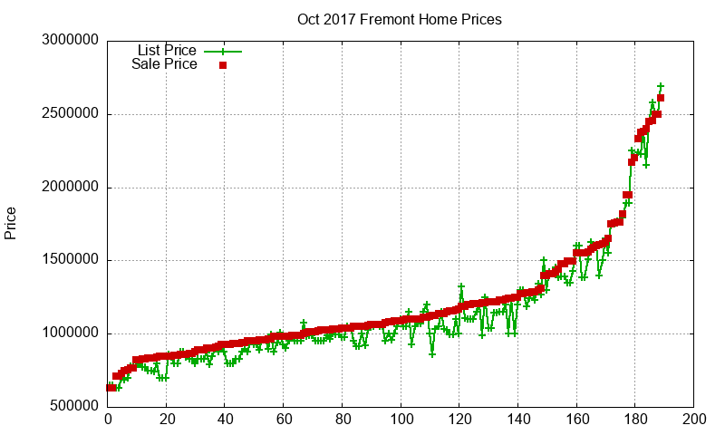 Fremont Homes Just Sold 2017-10 Fremont Homes Just Sold 2017-10