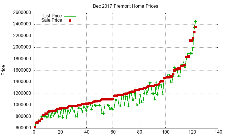 Fremont Homes Just Sold 2017-12 Fremont Homes Just Sold 2017-12