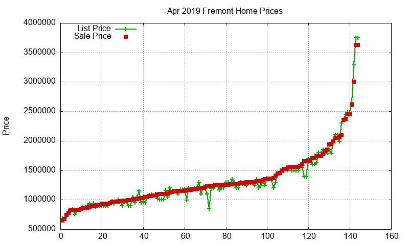 Fremont Homes Just Sold 2019-04