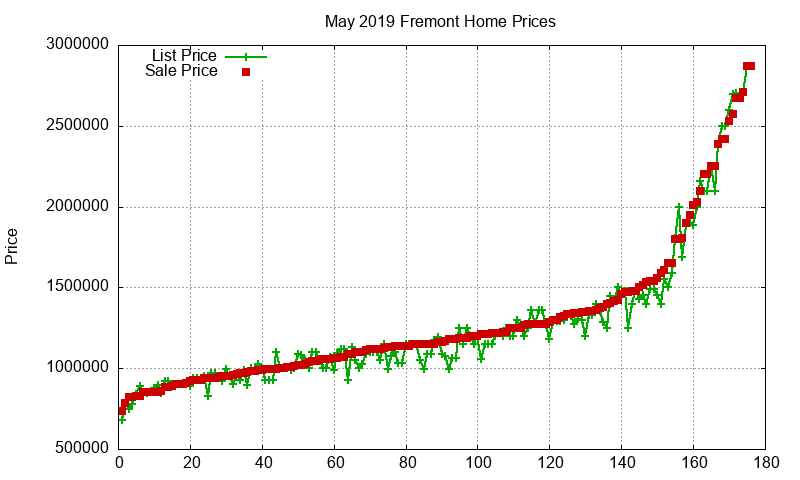 Fremont Homes Just Sold 2019-05 Fremont Homes Just Sold 2019-05