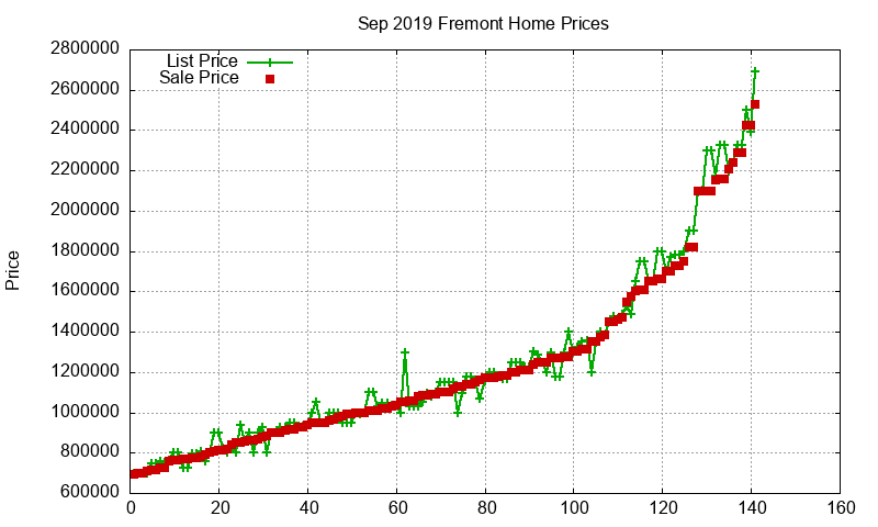 Fremont Homes Just Sold 2019-09