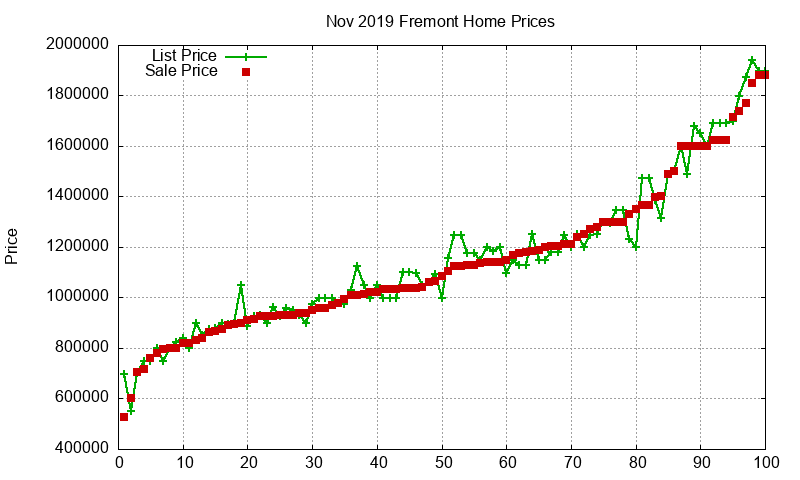 Fremont Homes Just Sold 2019-11
