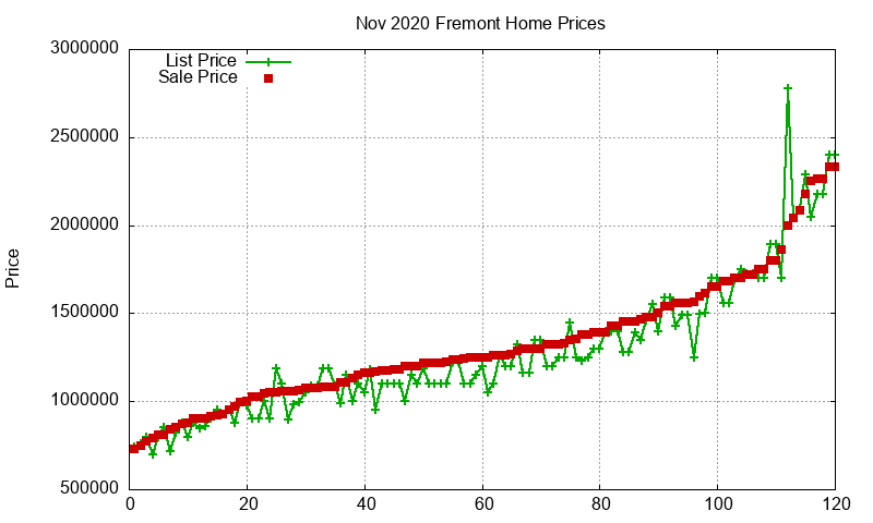 Fremont Homes Just Sold 2020-11