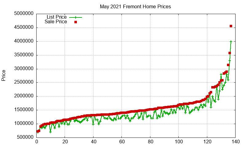Fremont Homes Just Sold 2021-05 Fremont Homes Just Sold 2021-05