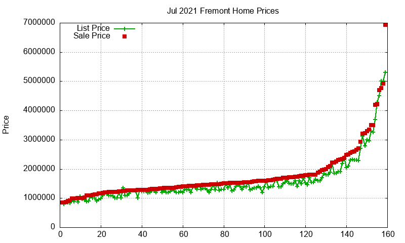 Fremont Homes Just Sold 2021-07