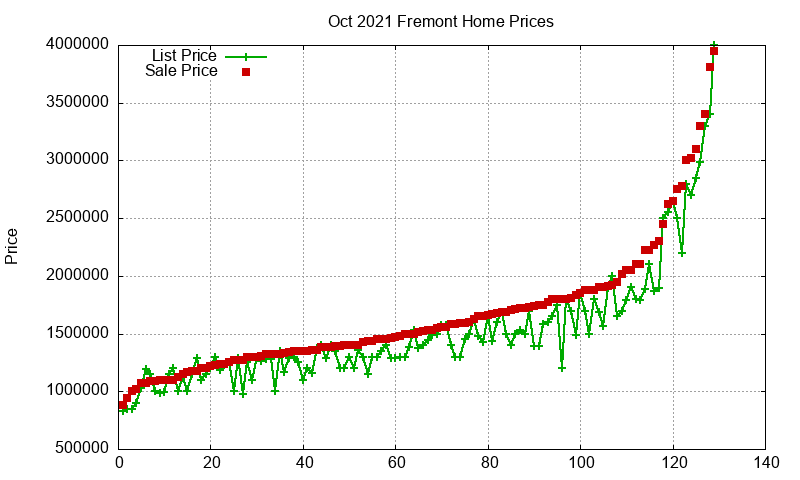 Fremont Homes Just Sold 2021-10 Fremont Homes Just Sold 2021-10