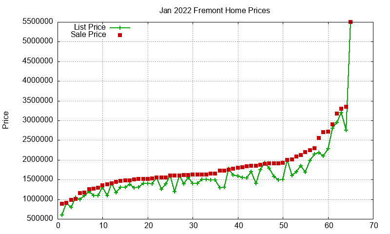 Fremont Homes Just Sold 2022-01