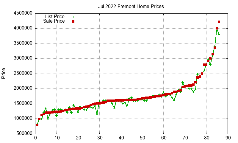 Fremont Homes Just Sold 2022-07
