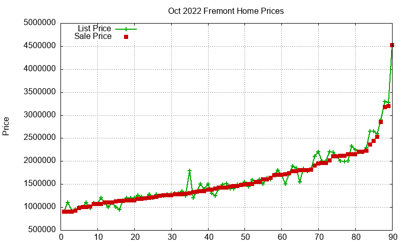 Fremont Homes Just Sold 2022-10 Fremont Homes Just Sold 2022-10
