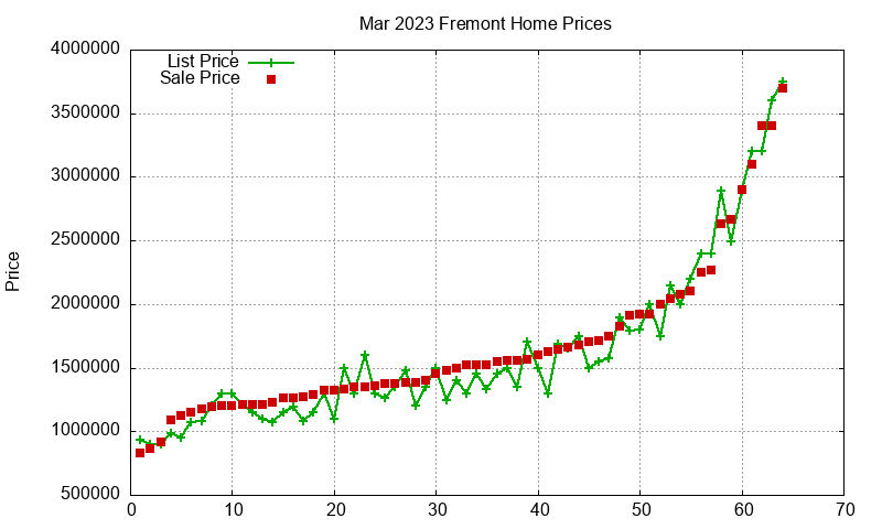 Fremont Homes Just Sold 2023-03