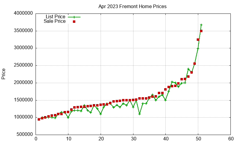 Fremont Homes Just Sold 2023-04