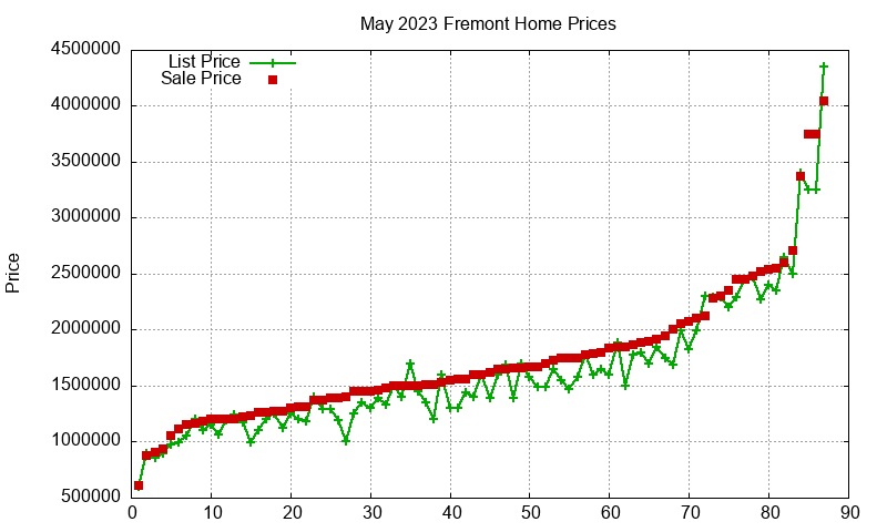 Fremont Homes Just Sold 2023-05 Fremont Homes Just Sold 2023-05