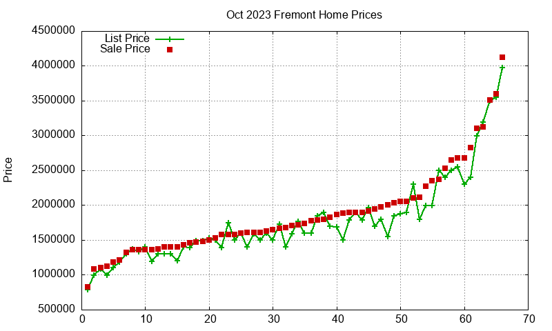 Fremont Homes Just Sold 2023-10 Fremont Homes Just Sold 2023-10