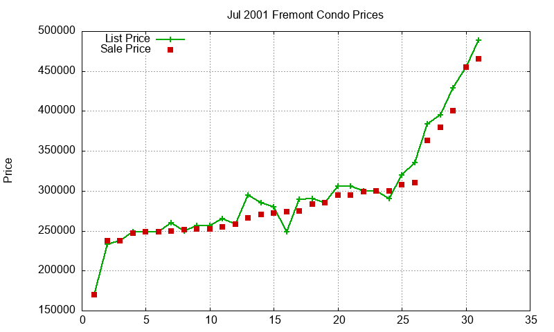 Fremont Condos Just Sold 2001-07 Fremont Condos Just Sold 2001-07