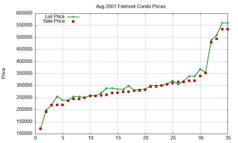 Fremont Condos Just Sold 2001-08 Fremont Condos Just Sold 2001-08