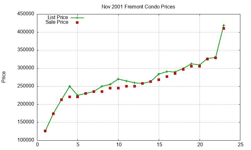 Fremont Condos Just Sold 2001-11