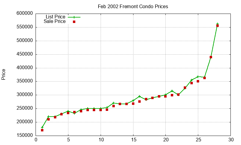 Fremont Condos Just Sold 2002-02 Fremont Condos Just Sold 2002-02