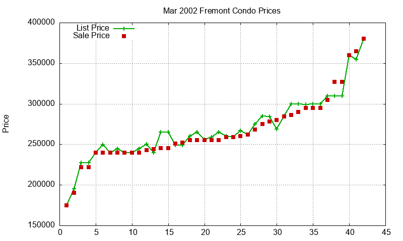 Fremont Condos Just Sold 2002-03 Fremont Condos Just Sold 2002-03