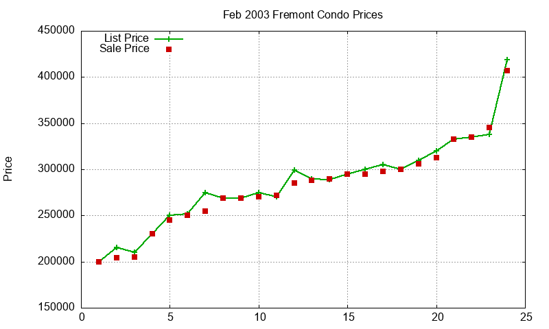 Fremont Condos Just Sold 2003-02