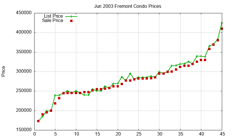 Fremont Condos Just Sold 2003-06 Fremont Condos Just Sold 2003-06