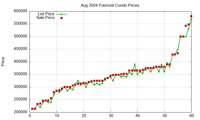Fremont Condos Just Sold 2004-08 Fremont Condos Just Sold 2004-08