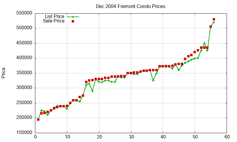 Fremont Condos Just Sold 2004-12