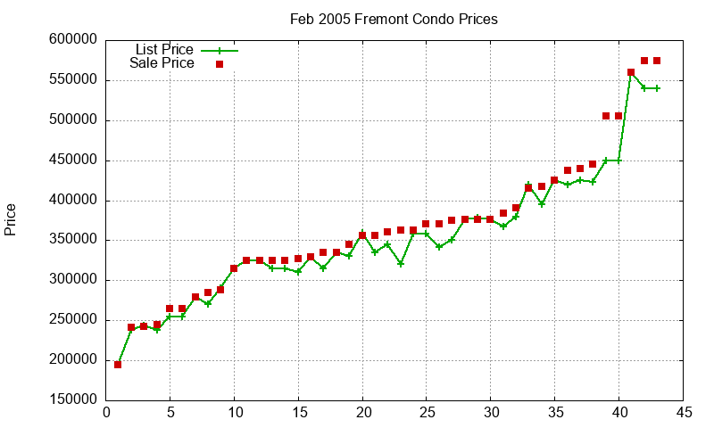 Fremont Condos Just Sold 2005-02 Fremont Condos Just Sold 2005-02