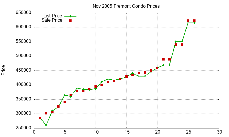 Fremont Condos Just Sold 2005-11 Fremont Condos Just Sold 2005-11