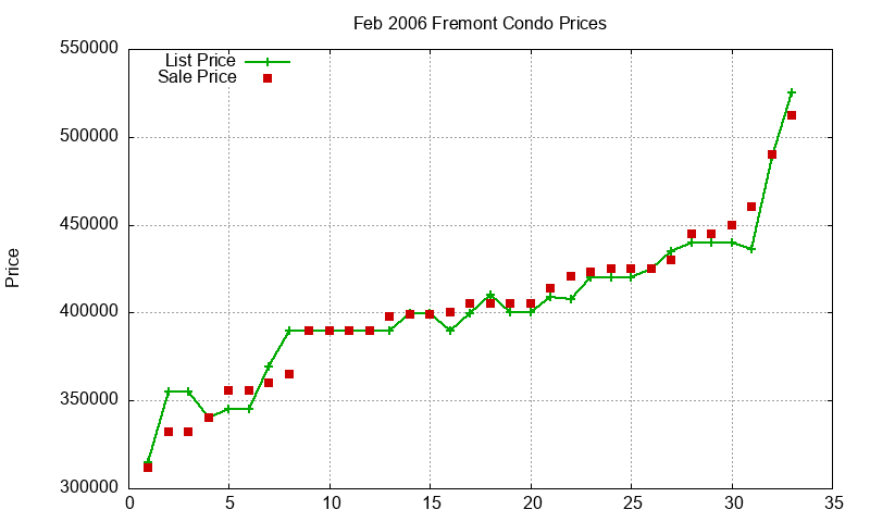 Fremont Condos Just Sold 2006-02 Fremont Condos Just Sold 2006-02