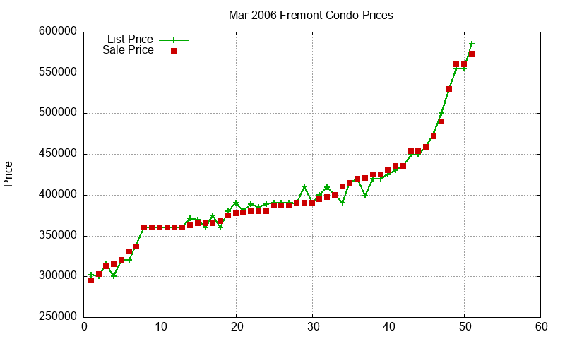 Fremont Condos Just Sold 2006-03 Fremont Condos Just Sold 2006-03
