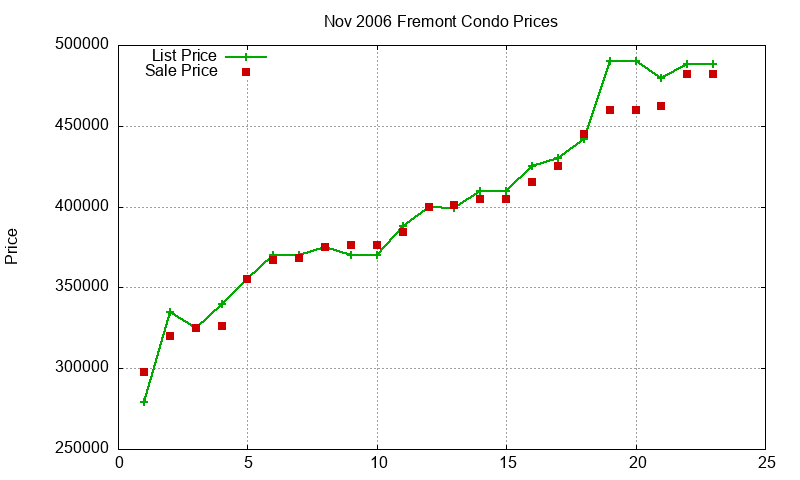 Fremont Condos Just Sold 2006-11 Fremont Condos Just Sold 2006-11