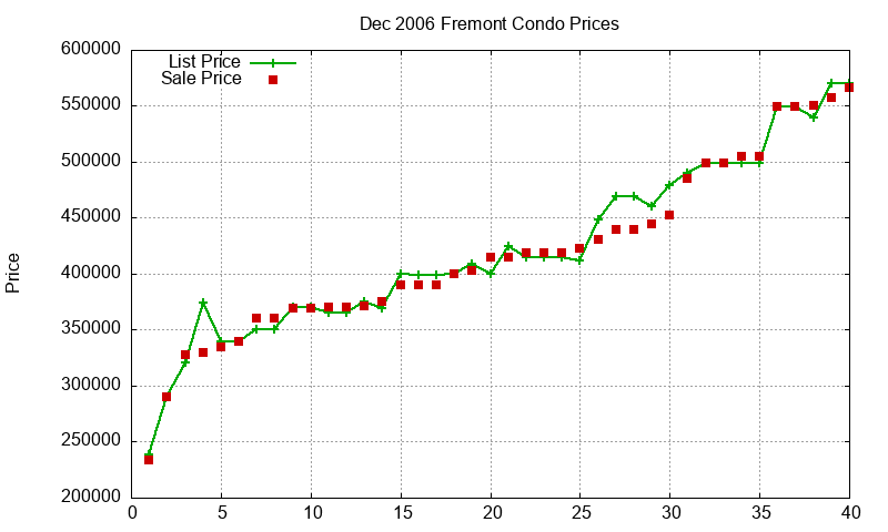 Fremont Condos Just Sold 2006-12 Fremont Condos Just Sold 2006-12