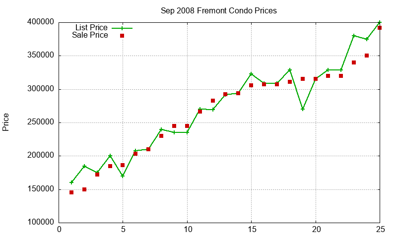 Fremont Condos Just Sold 2008-09 Fremont Condos Just Sold 2008-09