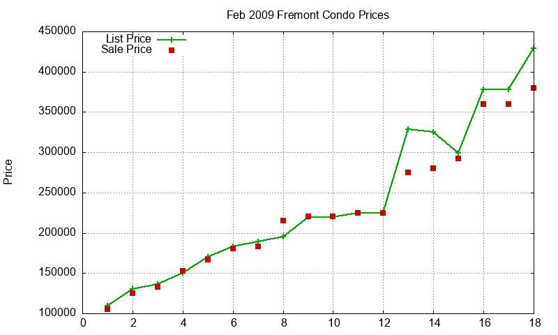 Fremont Condos Just Sold 2009-02 Fremont Condos Just Sold 2009-02
