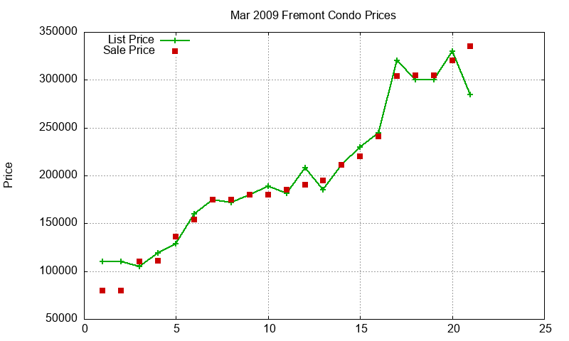 Fremont Condos Just Sold 2009-03 Fremont Condos Just Sold 2009-03