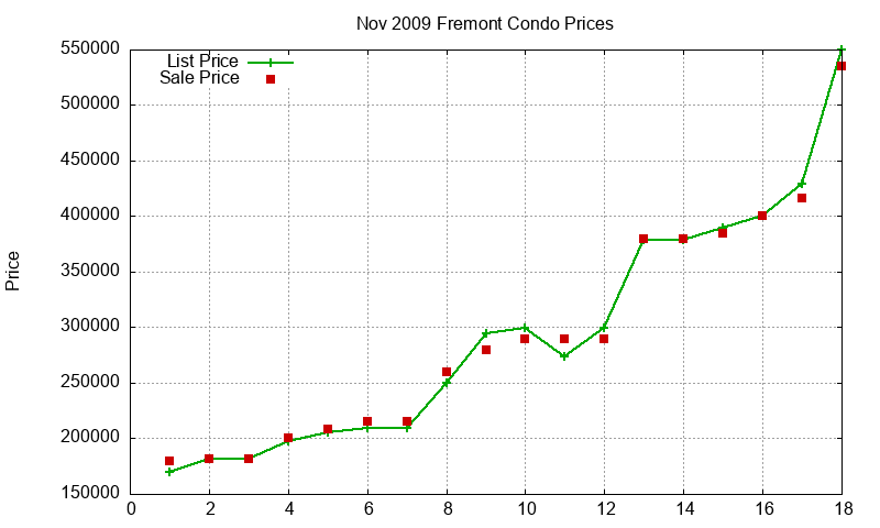 Fremont Condos Just Sold 2009-11 Fremont Condos Just Sold 2009-11