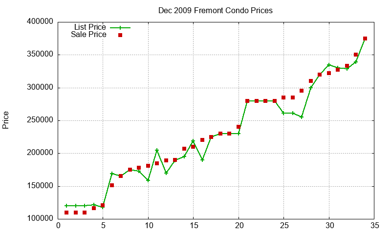 Fremont Condos Just Sold 2009-12 Fremont Condos Just Sold 2009-12