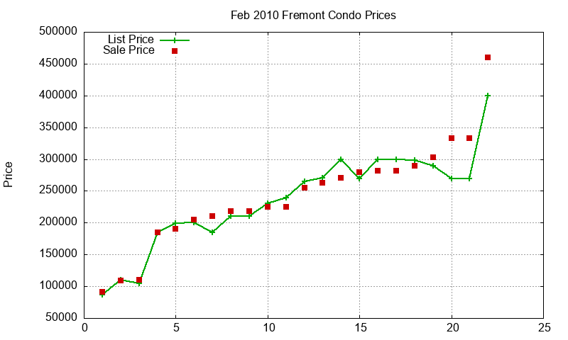 Fremont Condos Just Sold 2010-02 Fremont Condos Just Sold 2010-02