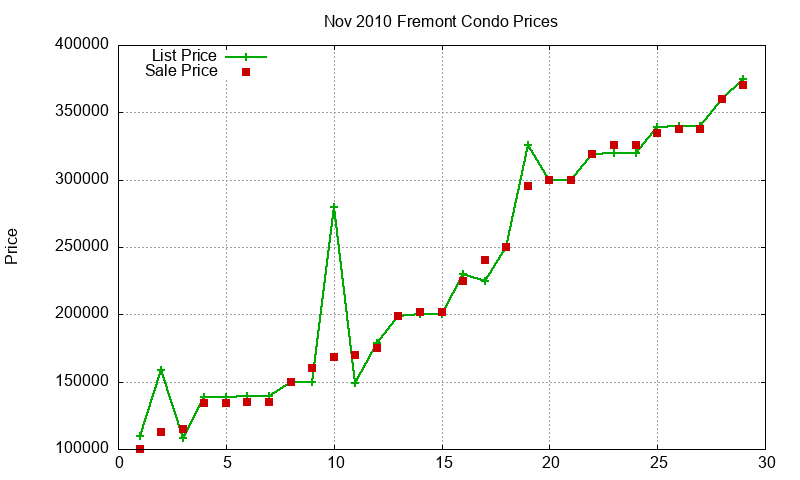Fremont Condos Just Sold 2010-11 Fremont Condos Just Sold 2010-11