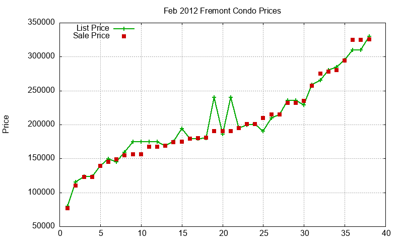 Fremont Condos Just Sold 2012-02 Fremont Condos Just Sold 2012-02
