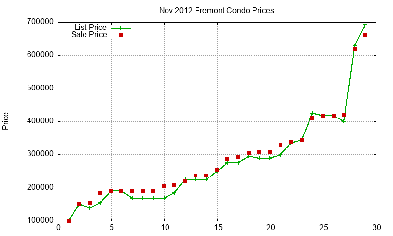 Fremont Condos Just Sold 2012-11 Fremont Condos Just Sold 2012-11