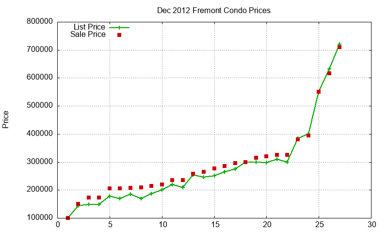 Fremont Condos Just Sold 2012-12 Fremont Condos Just Sold 2012-12