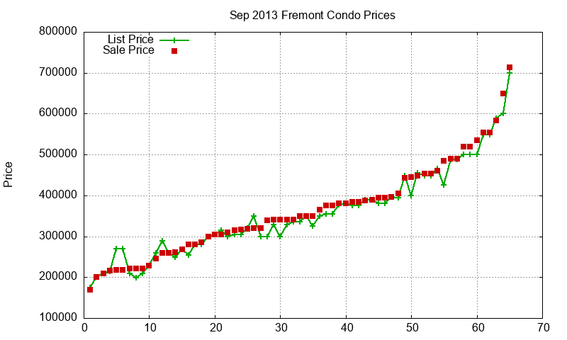 Fremont Condos Just Sold 2013-09 Fremont Condos Just Sold 2013-09