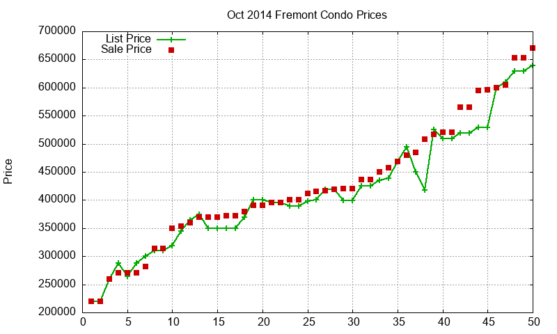 Fremont Condos Just Sold 2014-10