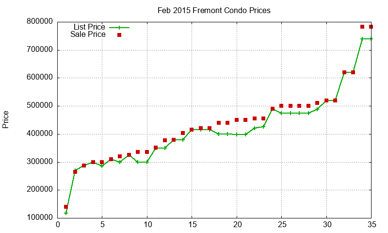 Fremont Condos Just Sold 2015-02