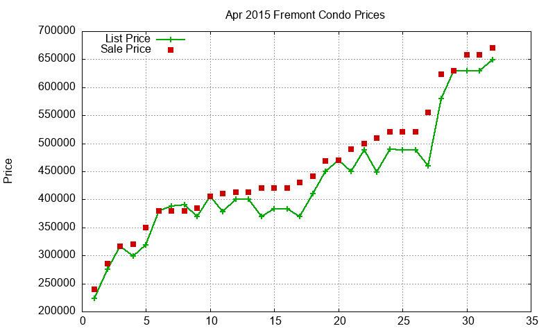Fremont Condos Just Sold 2015-04
